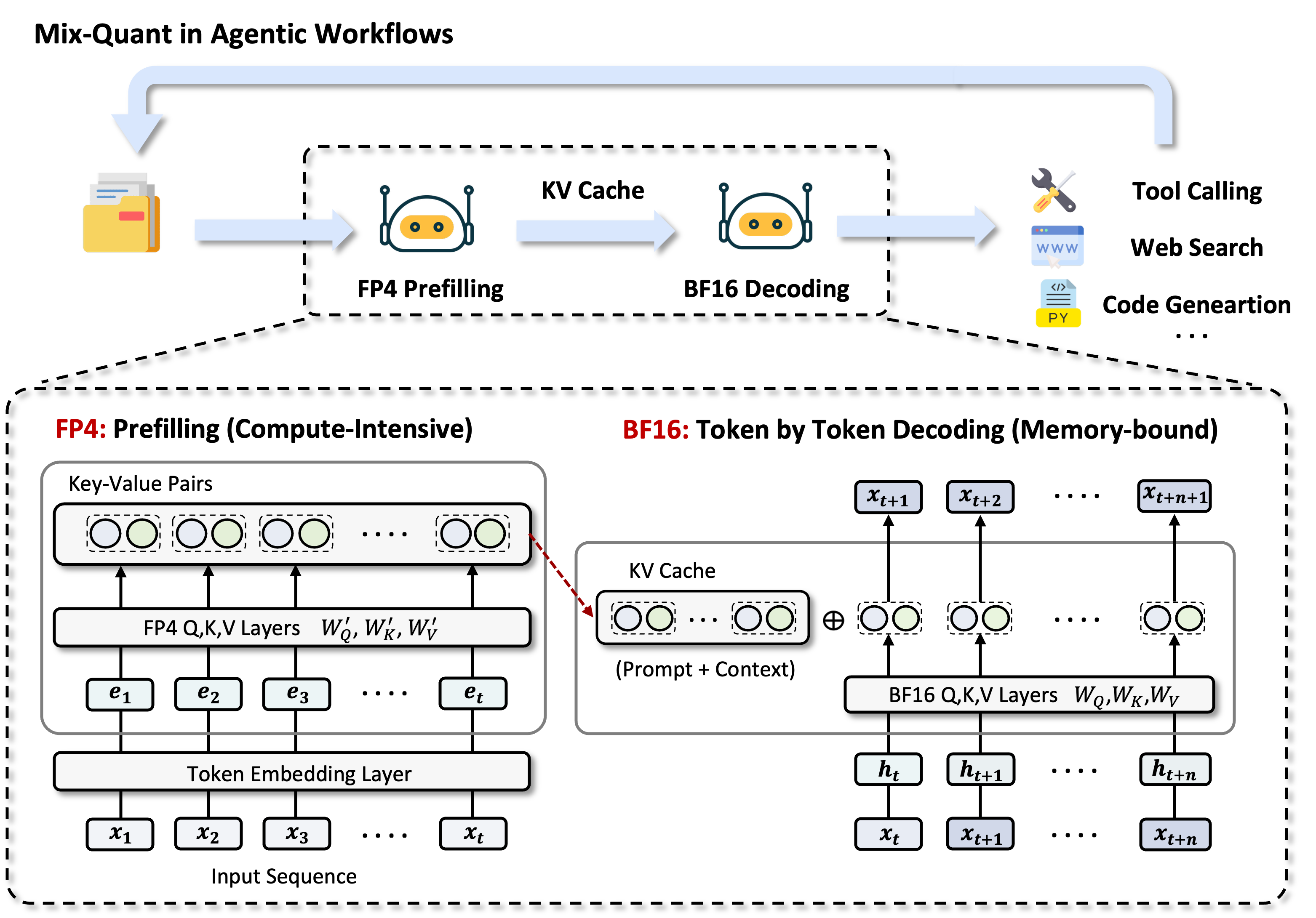Mix-Quant framework