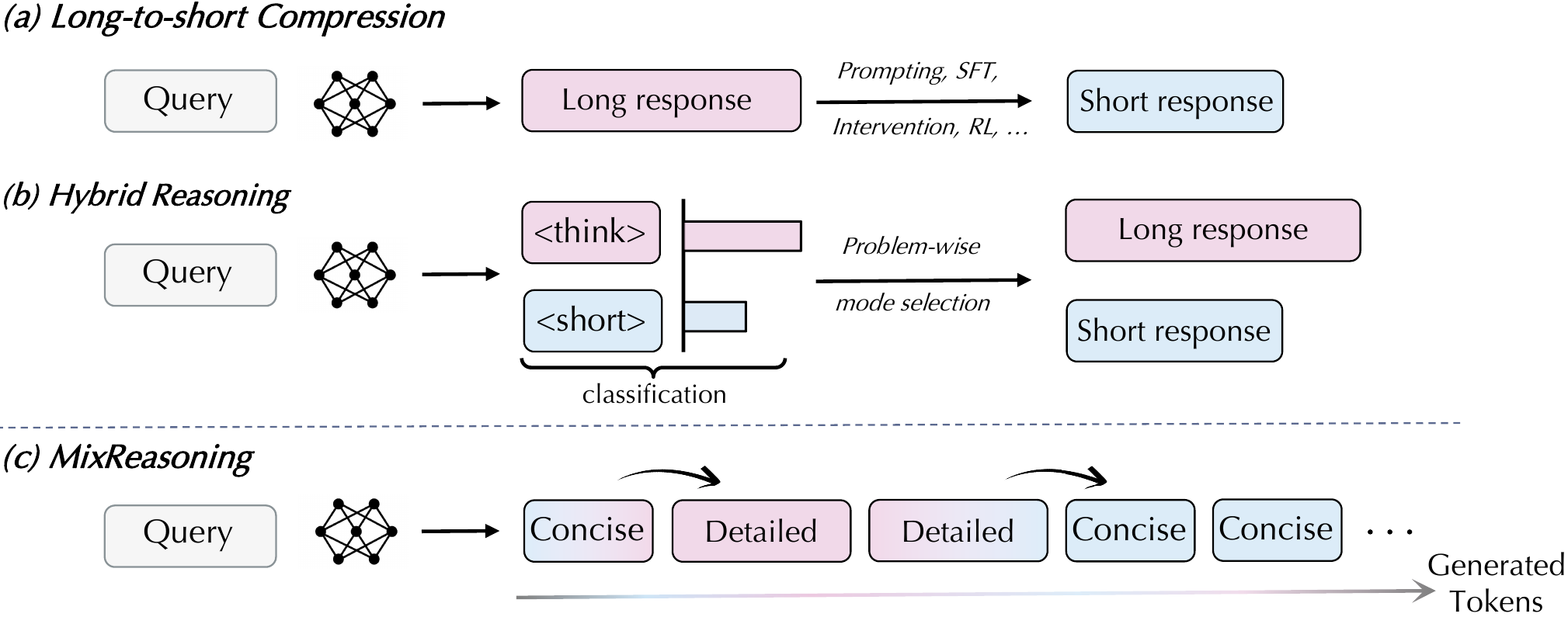 Comparison of long-to-short compression, hybrid reasoning, and MixReasoning, which switches between concise and detailed modes inside one response.